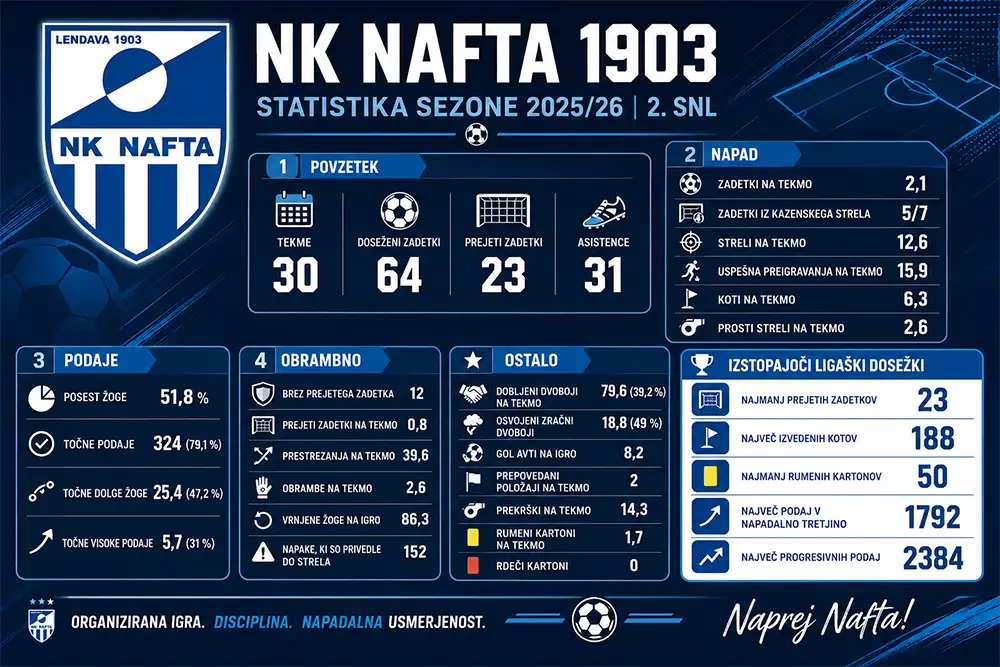 Statistika sezone Nafta1903 1