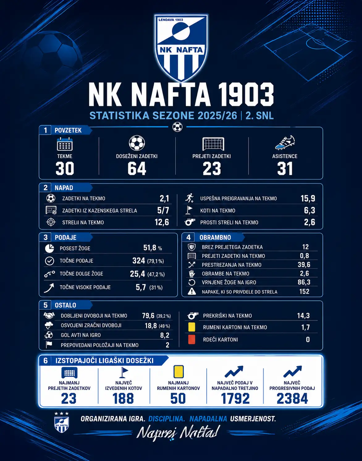 Infografika s statistiko NK Nafta 1903 v sezoni 2025/26 v 2. SNL, vključno s številom tekem, doseženimi in prejetimi zadetki, podajami, obrambnimi podatki ter izstopajočimi ligaškimi dosežki.