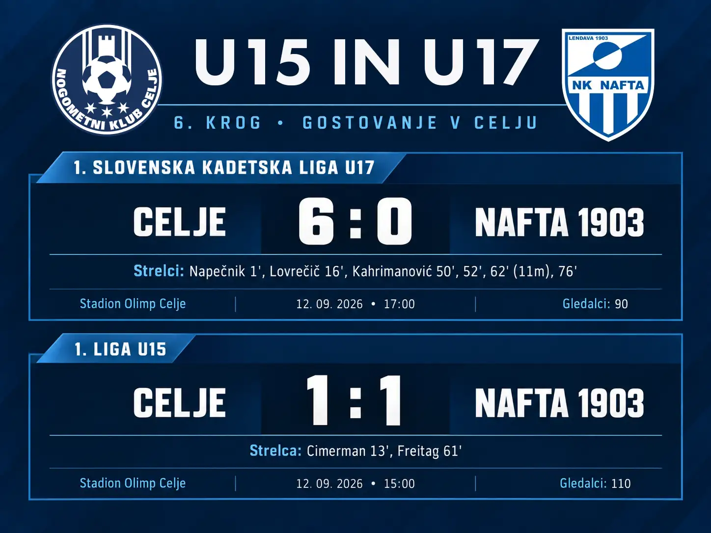 CELJE NAFTA1903 6krog prva liga u15 in u17