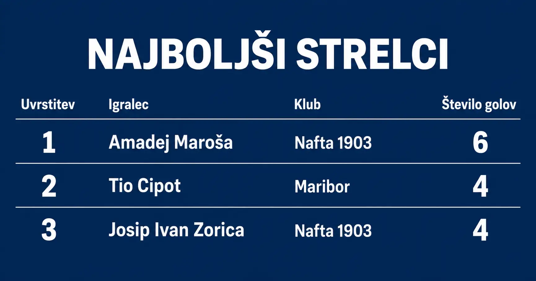 Najboljši strelci
