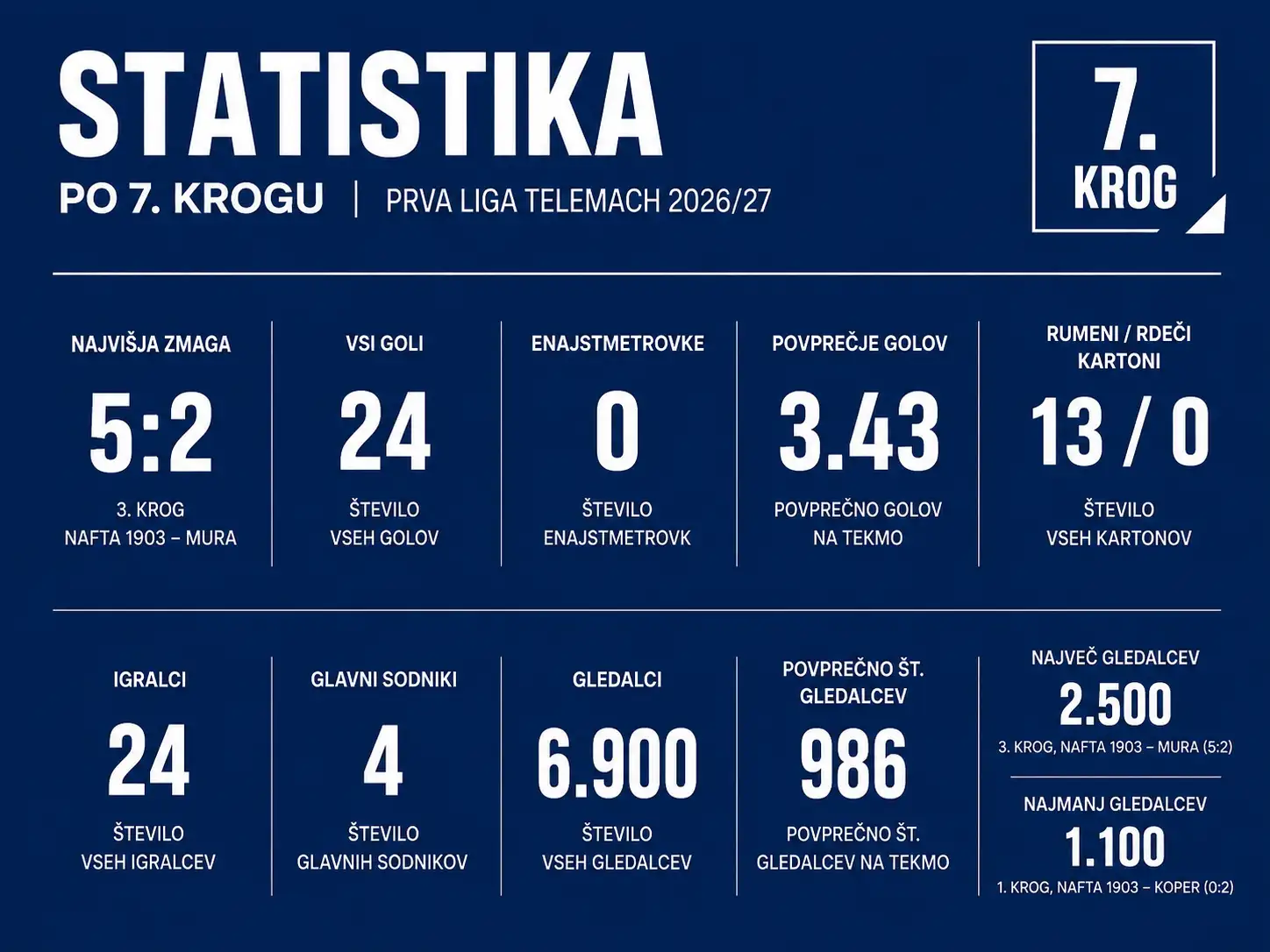 statistika po 7 krogu 2