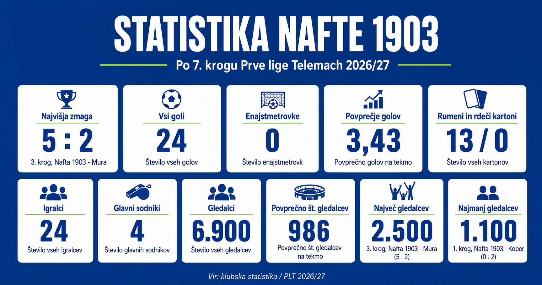 statistika po 7 krogu