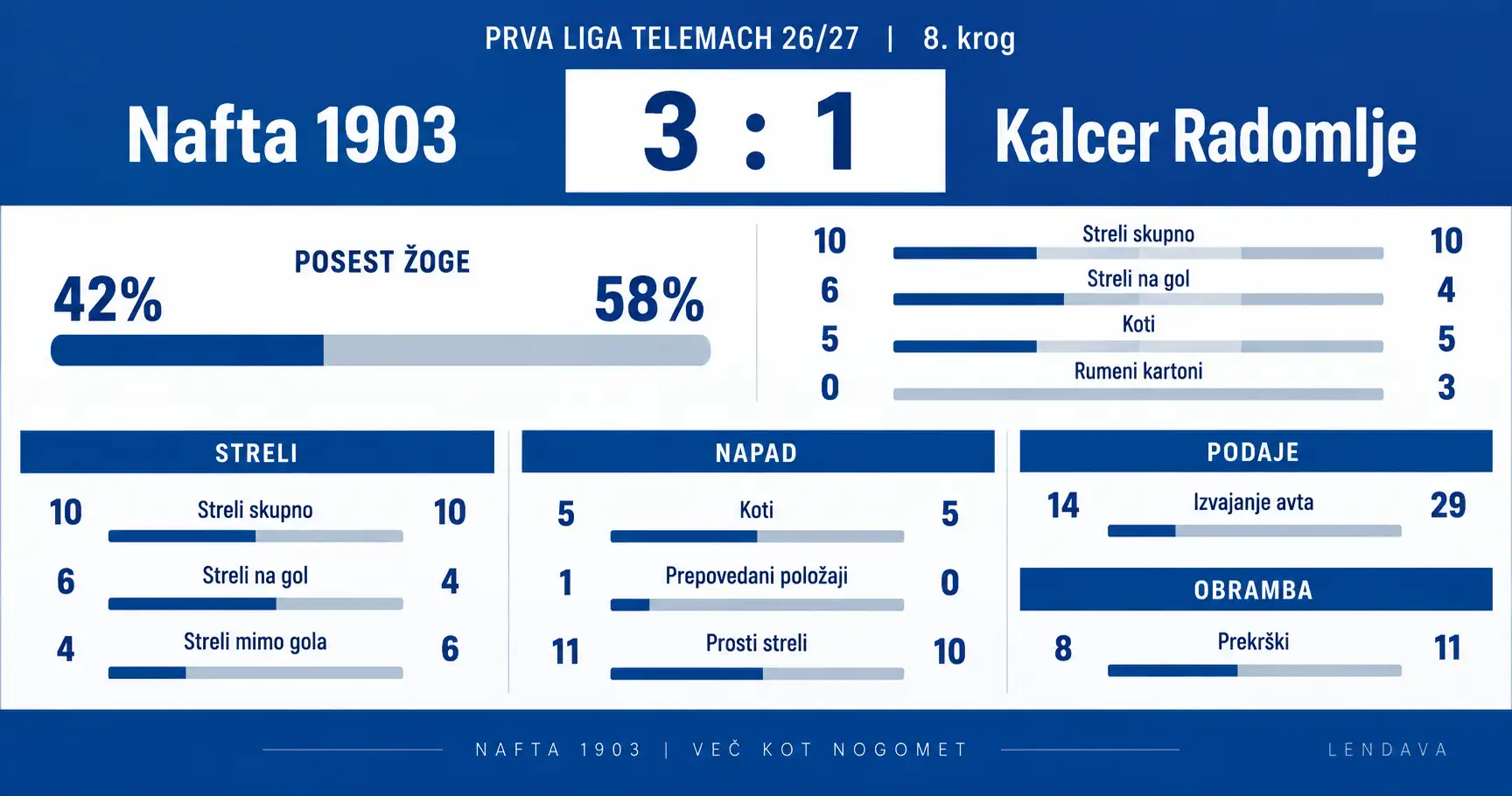 statistika tekme Nafta 1903 Kalcer Radomlje statistika tekme Nafta 1903 Kalcer Radomlje